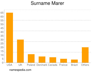 Surname Marer