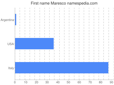 Given name Maresco