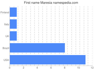 Given name Maresia