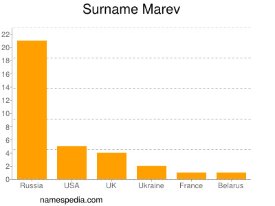 Surname Marev