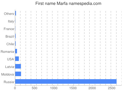 Given name Marfa