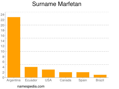 Surname Marfetan
