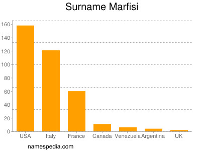 Surname Marfisi