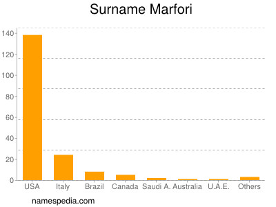 Surname Marfori