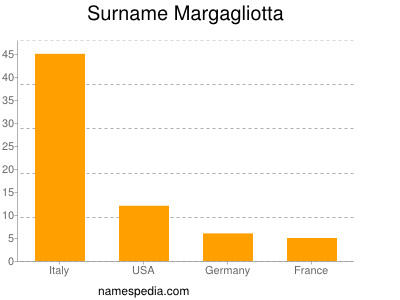 Surname Margagliotta