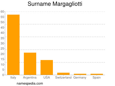 Surname Margagliotti