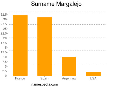 Surname Margalejo