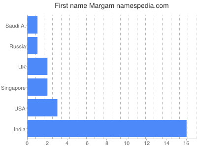 Given name Margam