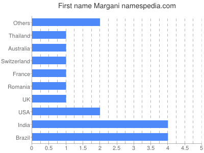 Given name Margani