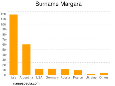 Surname Margara