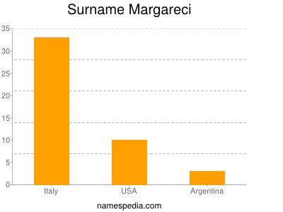 Surname Margareci