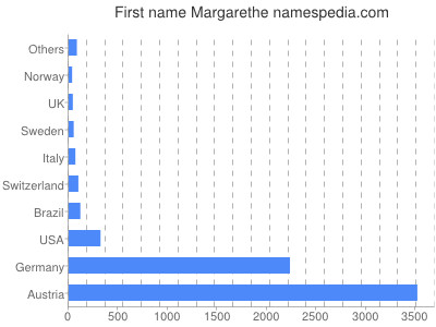 Given name Margarethe