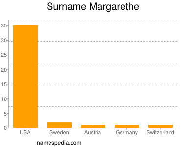 Surname Margarethe