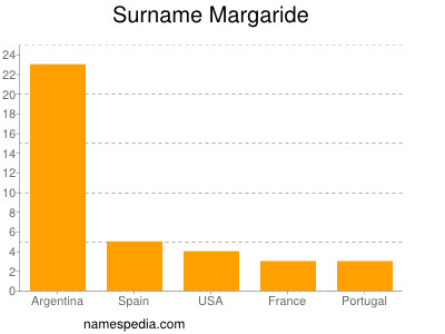 Surname Margaride