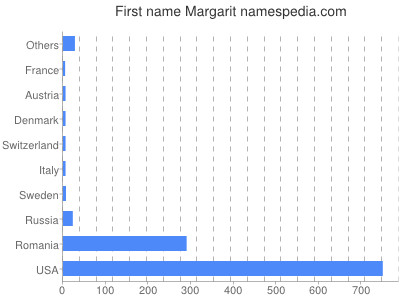 Given name Margarit