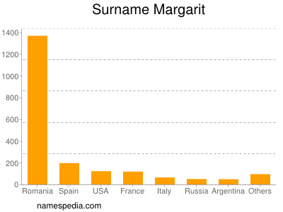 Surname Margarit