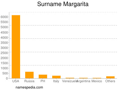 Surname Margarita