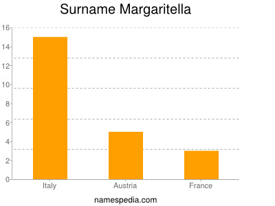 Surname Margaritella