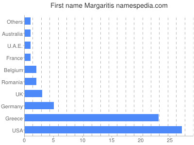 Given name Margaritis