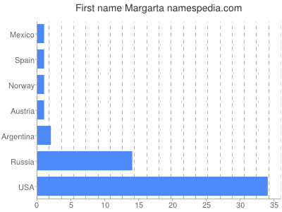 Given name Margarta