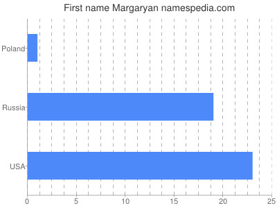 Given name Margaryan