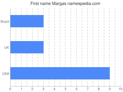 Given name Margas