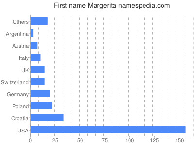 Given name Margerita