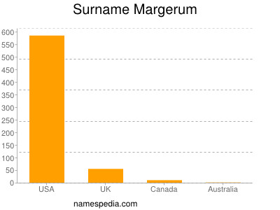 Surname Margerum