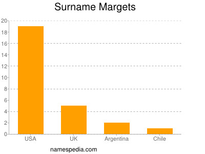 Surname Margets