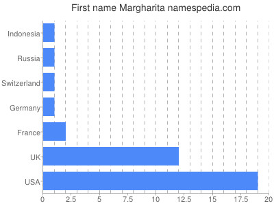 Given name Margharita