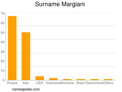 Surname Margiani