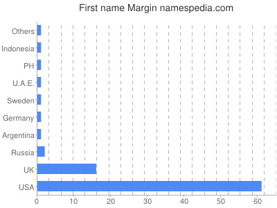 Given name Margin