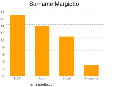 Surname Margiotto