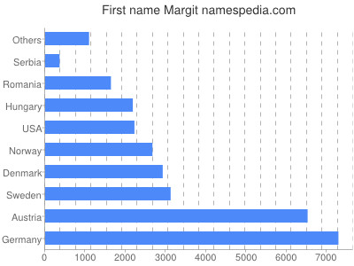 Given name Margit