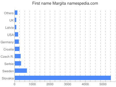 Given name Margita