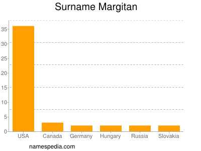 Surname Margitan