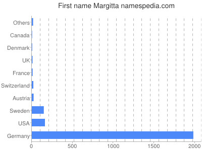 Given name Margitta