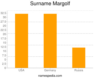 Surname Margolf