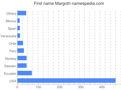 Given name Margoth