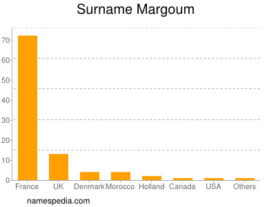 Surname Margoum