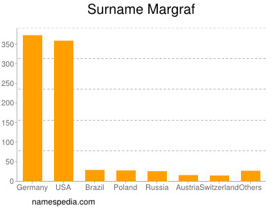 Surname Margraf