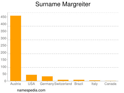 Surname Margreiter