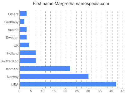 Given name Margretha