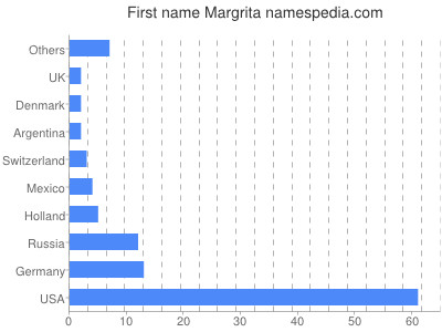 Given name Margrita