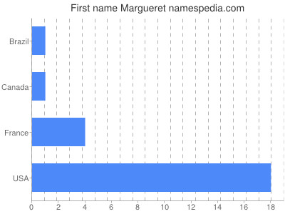 Given name Margueret