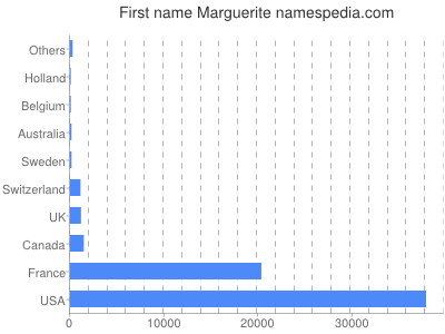 Given name Marguerite