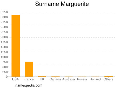 Surname Marguerite