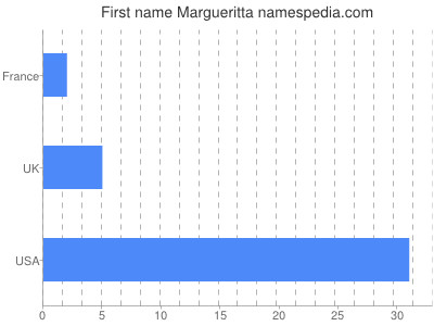 Given name Margueritta