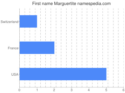 Given name Marguertite
