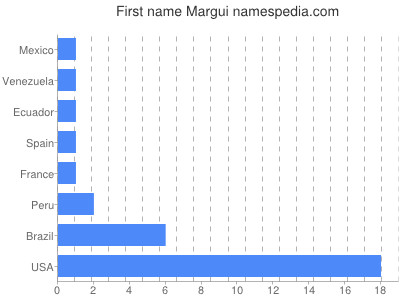 Given name Margui